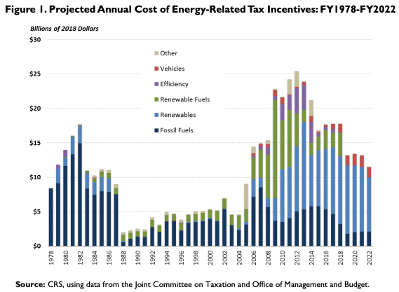 Renewable Energy Credits & Energy Related Tax Incentives