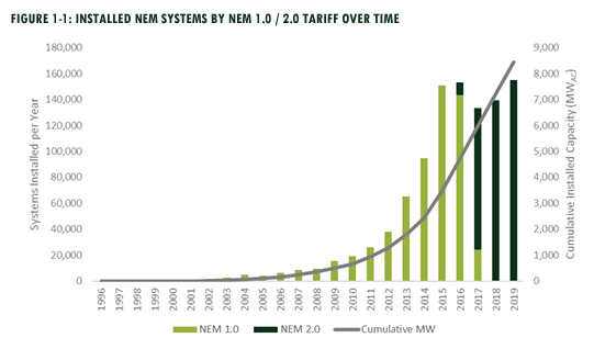 Installed Net Metering Systems by NEM 1.0/2.0 Tariff Over Time