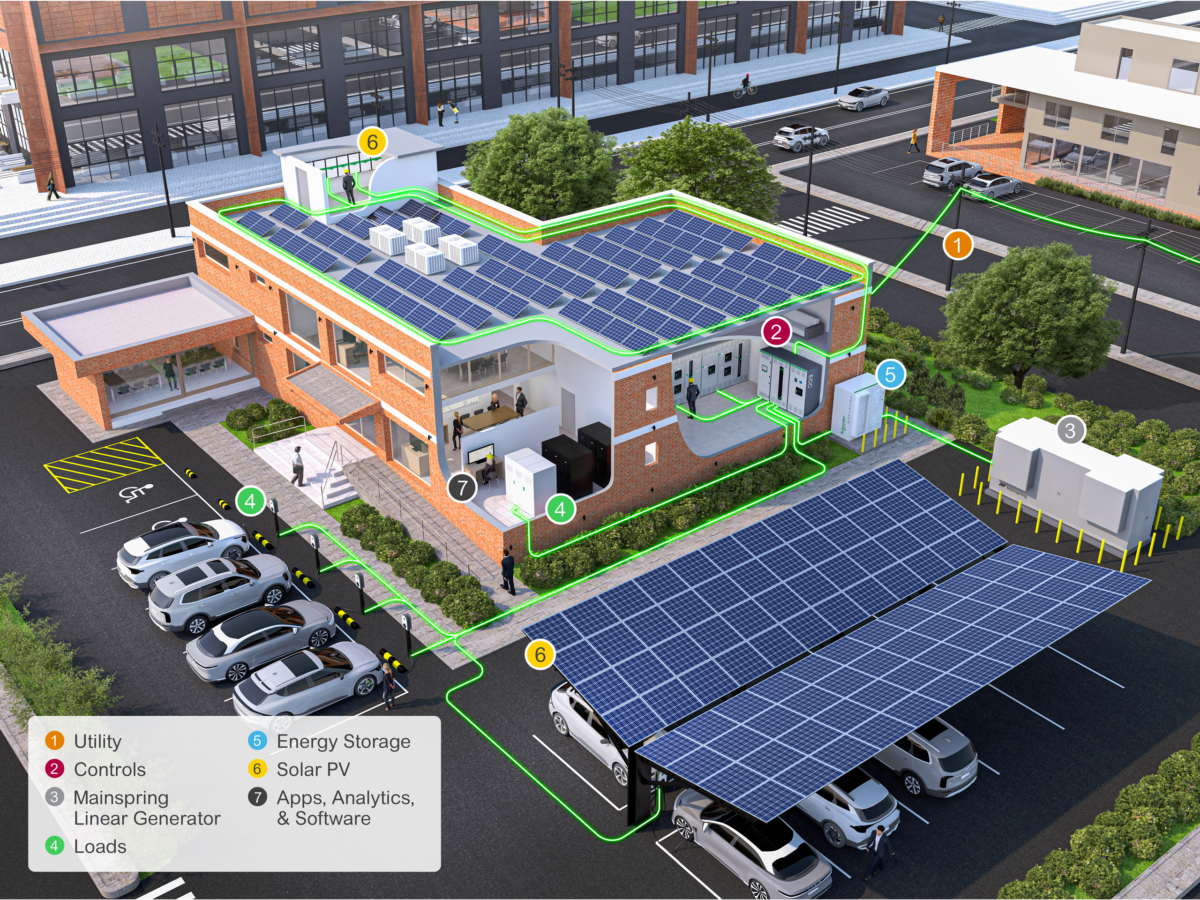 A rendering of a microgrid at a small commercial building showing rooftop solar, carport solar, batteries and grid controls.