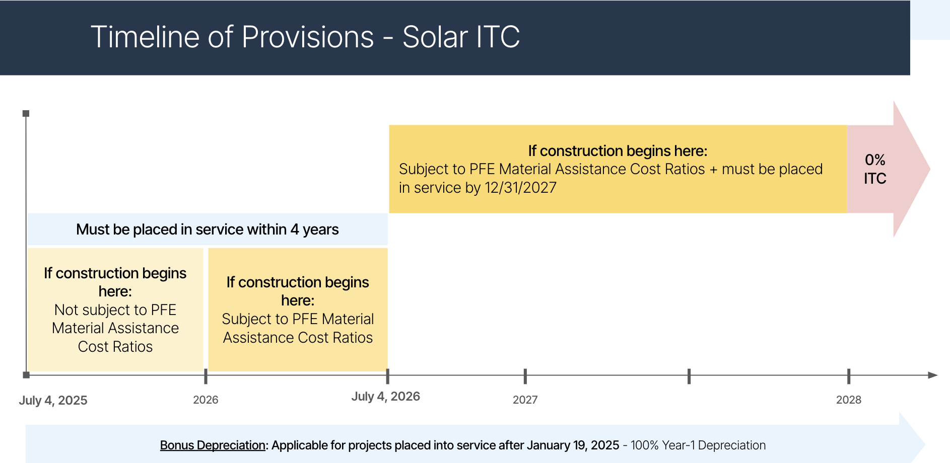New Solar Tax Credits And The Impact To Project Economics