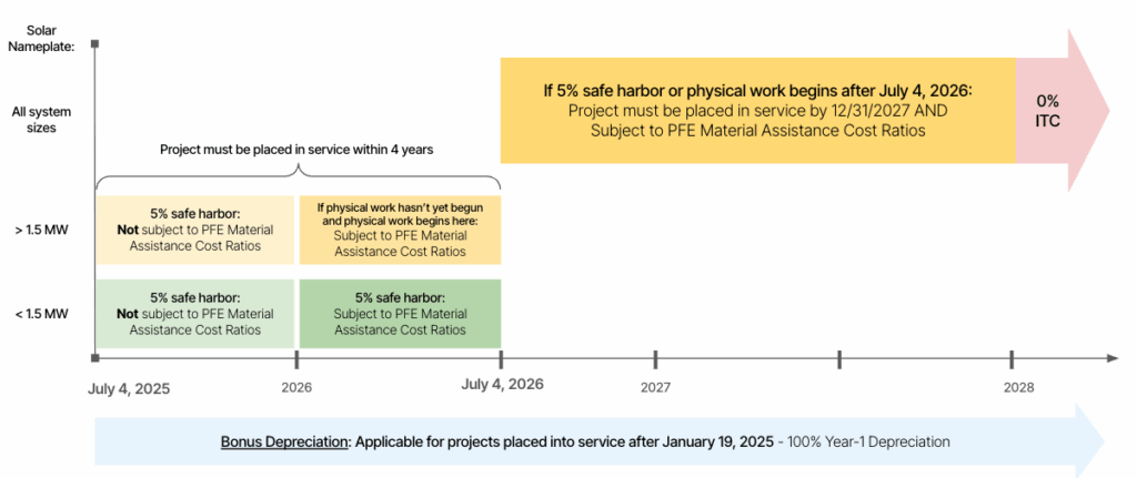 Image showing ITC timeline