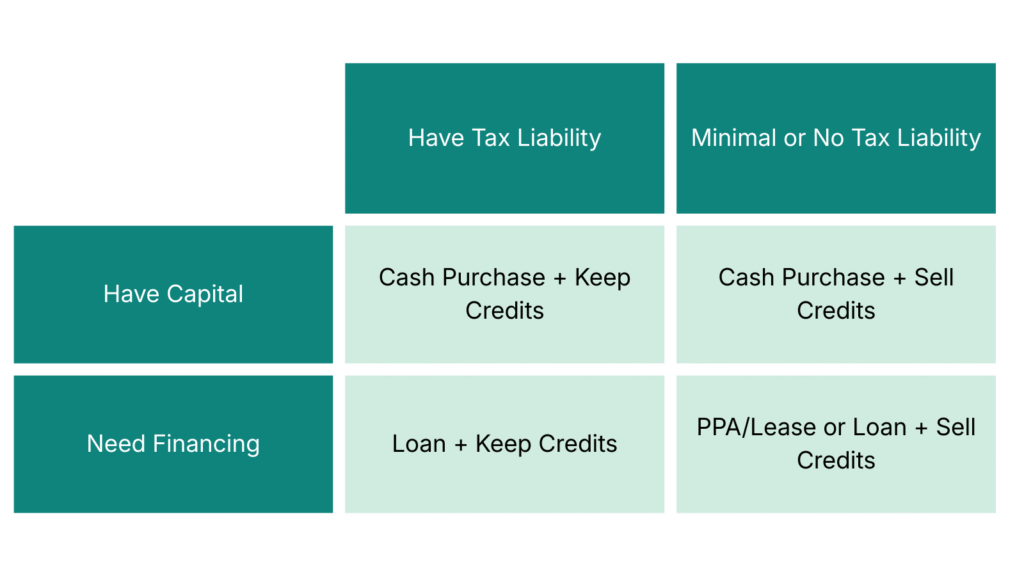 a table showing decision making matrix for selling tax credits or keeping them